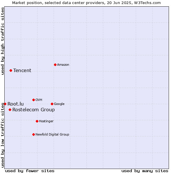 Market position of Tencent vs. Rostelecom Group vs. Root.lu