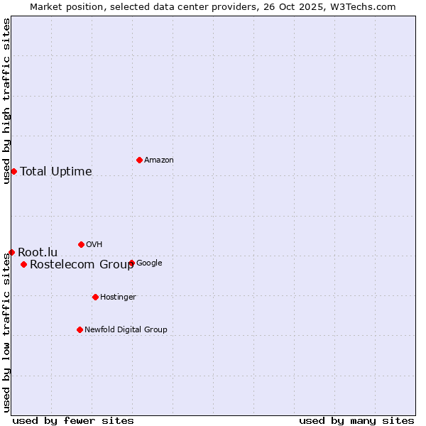 Market position of Rostelecom Group vs. Total Uptime vs. Root.lu