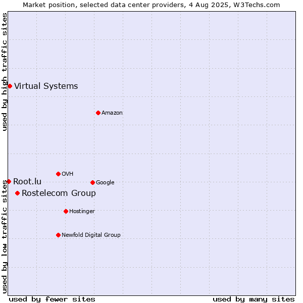 Market position of Rostelecom Group vs. Virtual Systems vs. Root.lu