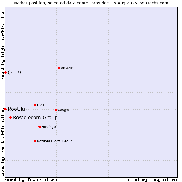 Market position of Rostelecom Group vs. Opti9 vs. Root.lu