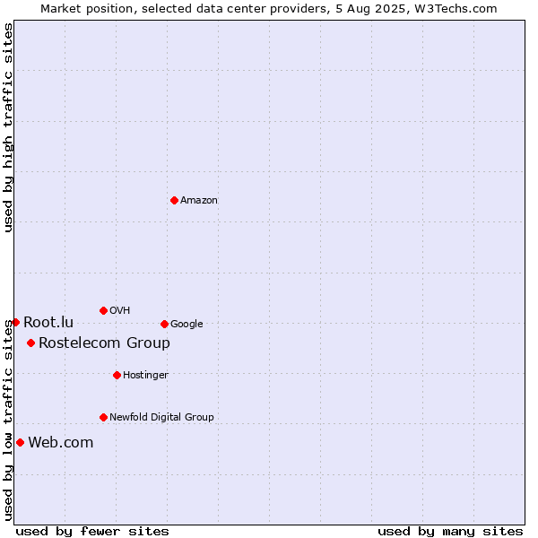 Market position of Rostelecom Group vs. Web.com vs. Root.lu