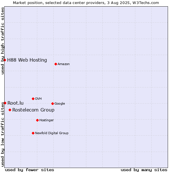 Market position of Rostelecom Group vs. Root.lu vs. H88 Web Hosting
