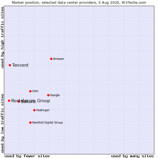 Market position of Sakura vs. Tencent vs. Rostelecom Group