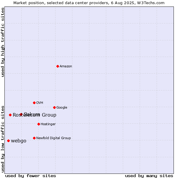 Market position of Sakura vs. Rostelecom Group vs. webgo