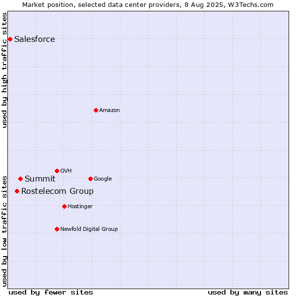 Market position of Summit vs. Rostelecom Group vs. Salesforce