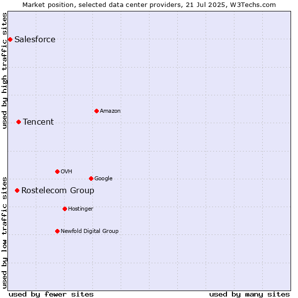 Market position of Tencent vs. Rostelecom Group vs. Salesforce