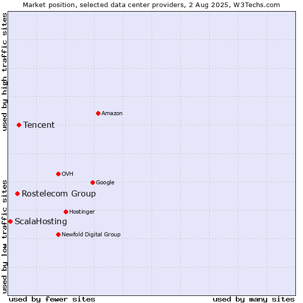 Market position of Tencent vs. Rostelecom Group vs. ScalaHosting