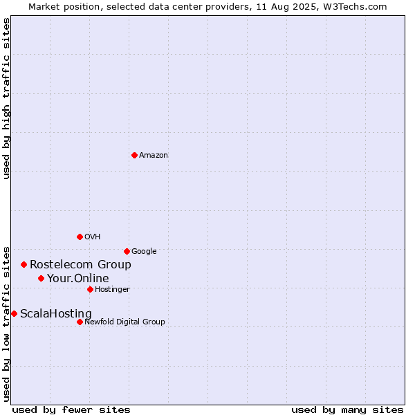 Market position of Your.Online vs. Rostelecom Group vs. ScalaHosting