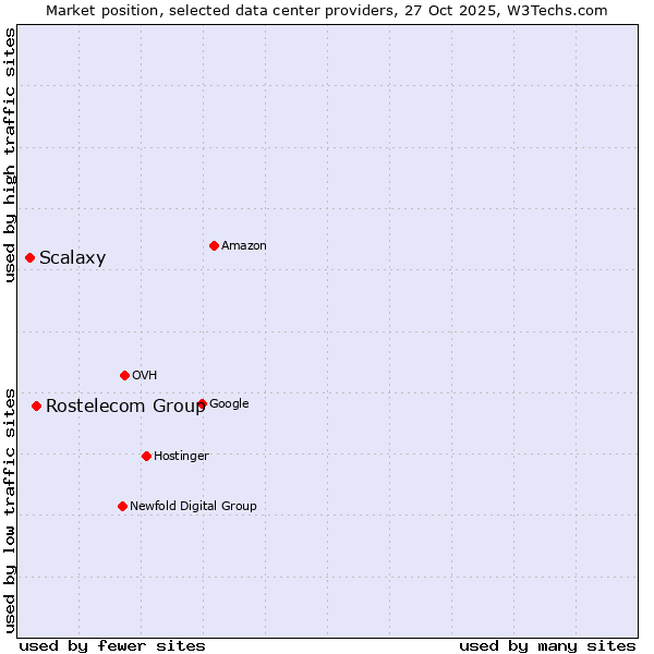 Market position of Rostelecom Group vs. Scalaxy