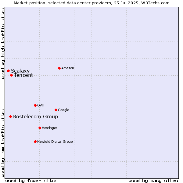Market position of Tencent vs. Rostelecom Group vs. Scalaxy