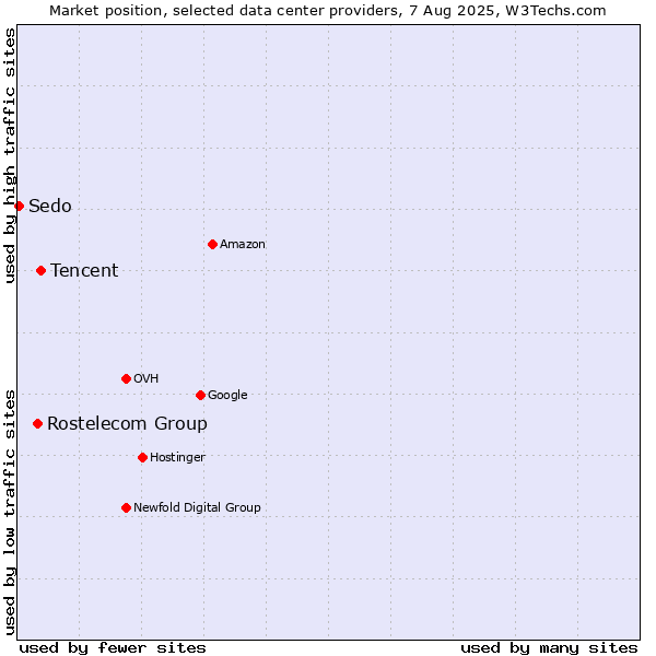 Market position of Tencent vs. Rostelecom Group vs. Sedo