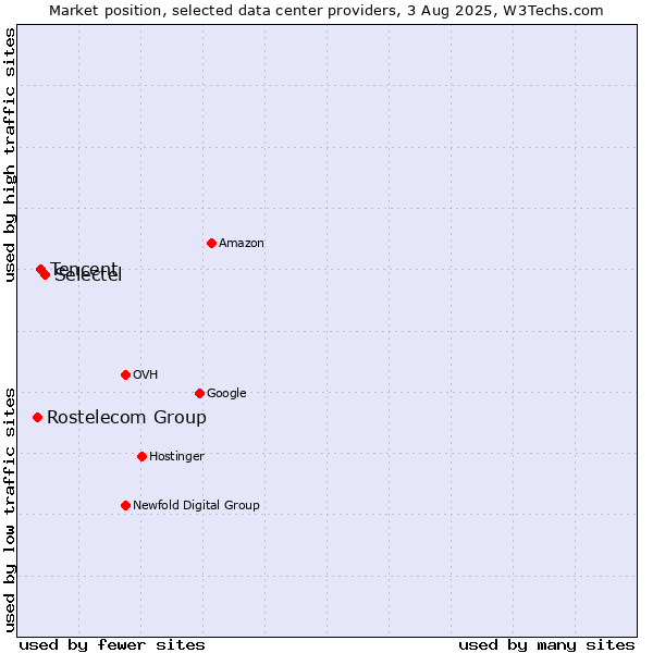 Market position of Selectel vs. Tencent vs. Rostelecom Group