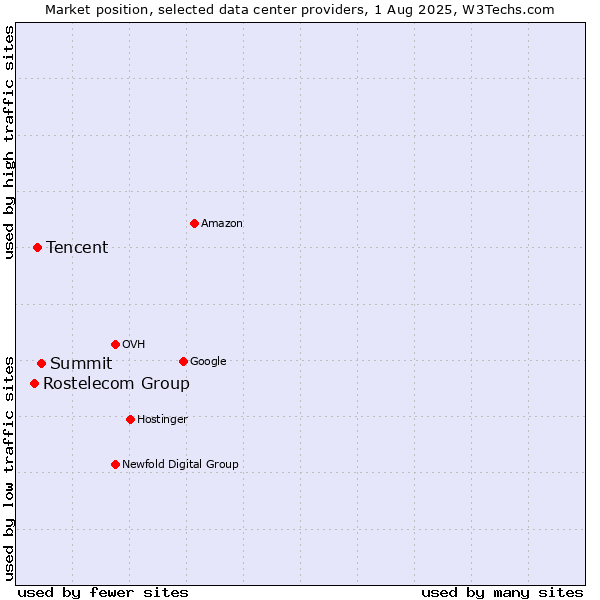Market position of Summit vs. Tencent vs. Rostelecom Group