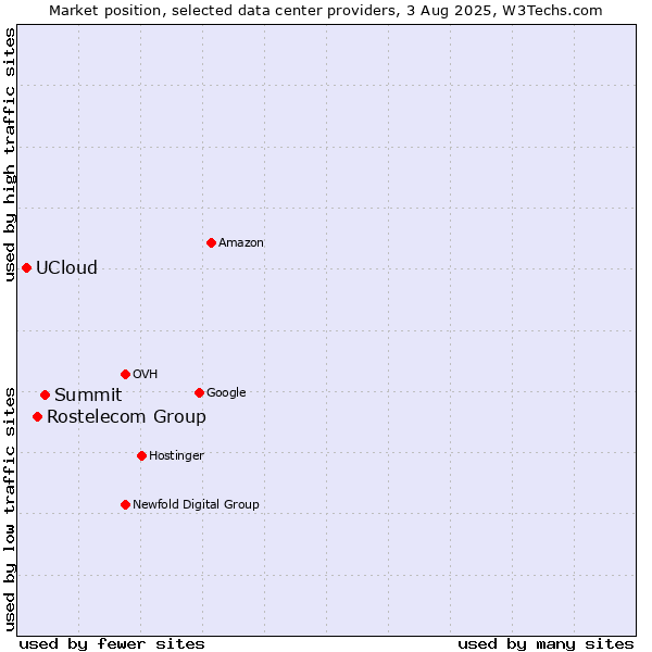 Market position of Summit vs. Rostelecom Group vs. UCloud