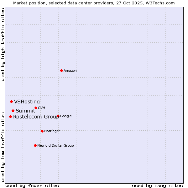 Market position of Summit vs. VSHosting vs. Rostelecom Group