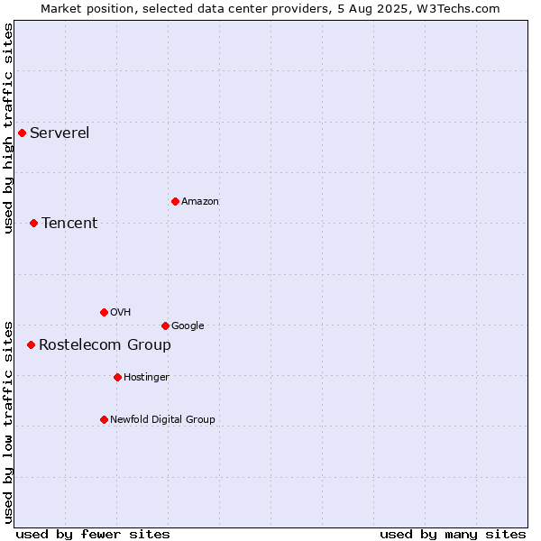 Market position of Tencent vs. Rostelecom Group vs. Serverel