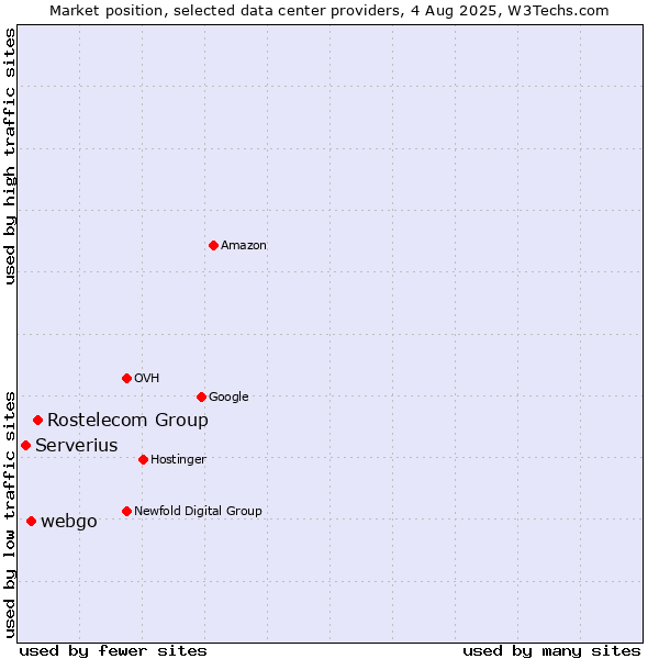 Market position of Rostelecom Group vs. webgo vs. Serverius