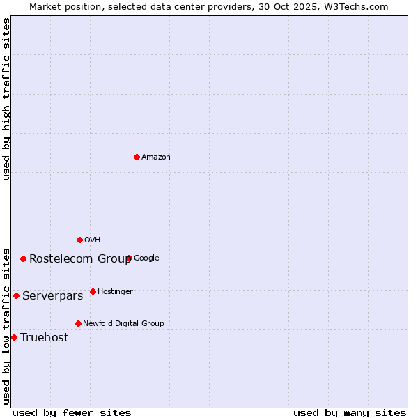 Market position of Rostelecom Group vs. Serverpars vs. Truehost