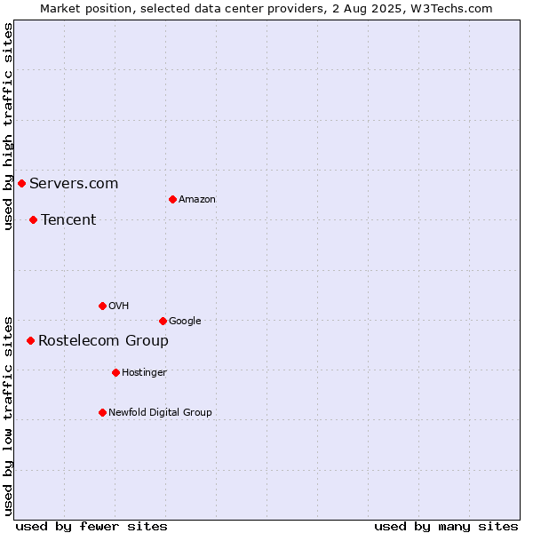 Market position of Tencent vs. Rostelecom Group vs. Servers.com