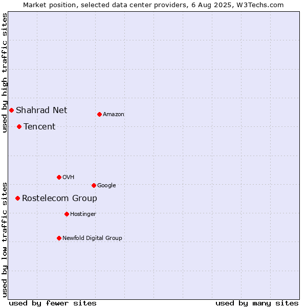 Market position of Tencent vs. Rostelecom Group vs. Shahrad Net