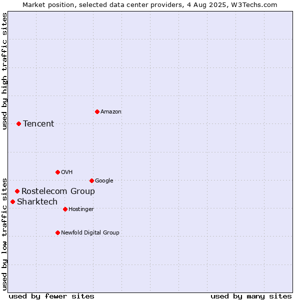 Market position of Tencent vs. Rostelecom Group vs. Sharktech