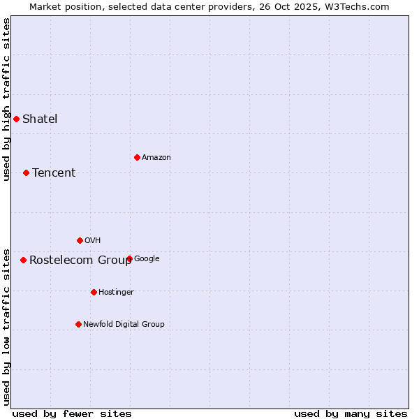 Market position of Tencent vs. Rostelecom Group vs. Shatel