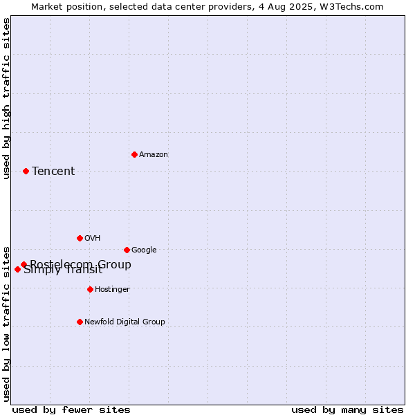 Market position of Tencent vs. Rostelecom Group vs. Simply Transit