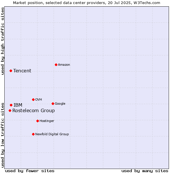 Market position of IBM vs. Tencent vs. Rostelecom Group
