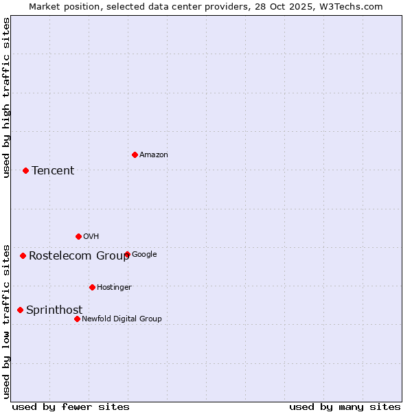 Market position of Tencent vs. Rostelecom Group vs. Sprinthost
