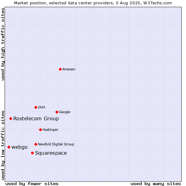 Market position of Squarespace vs. Rostelecom Group vs. webgo