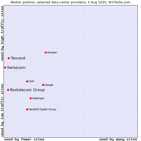 Market position of Tencent vs. Rostelecom Group vs. Swisscom