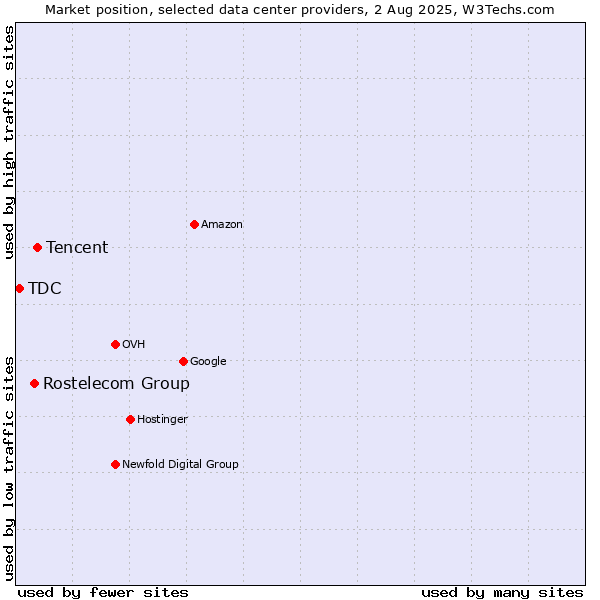 Market position of Tencent vs. Rostelecom Group vs. TDC