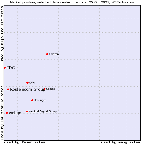 Market position of Rostelecom Group vs. webgo vs. TDC