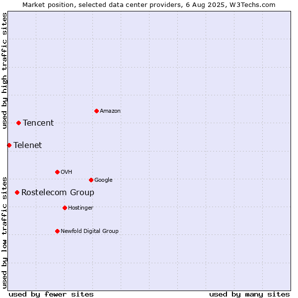 Market position of Tencent vs. Rostelecom Group vs. Telenet