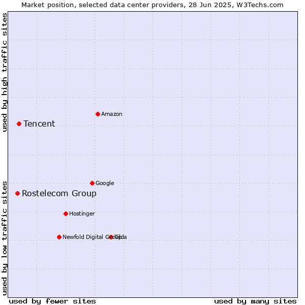 Market position of Tencent vs. Rostelecom Group