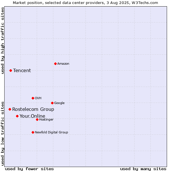 Market position of Your.Online vs. Tencent vs. Rostelecom Group