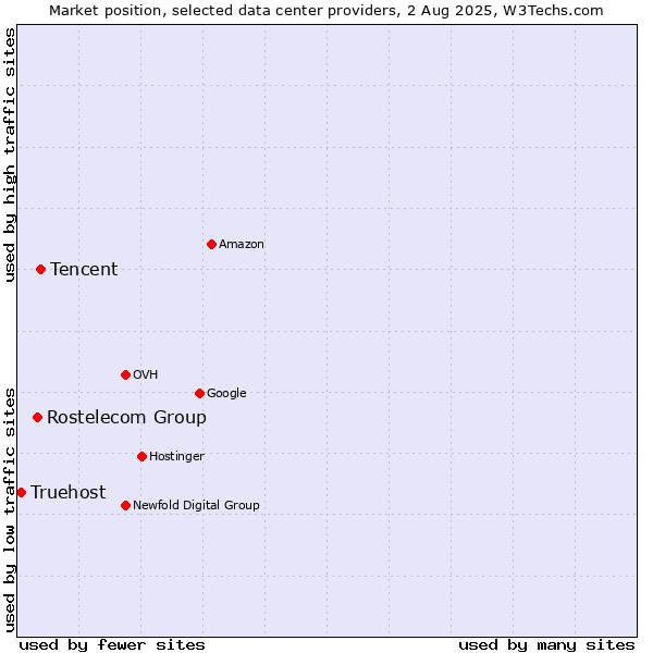 Market position of Tencent vs. Rostelecom Group vs. Truehost