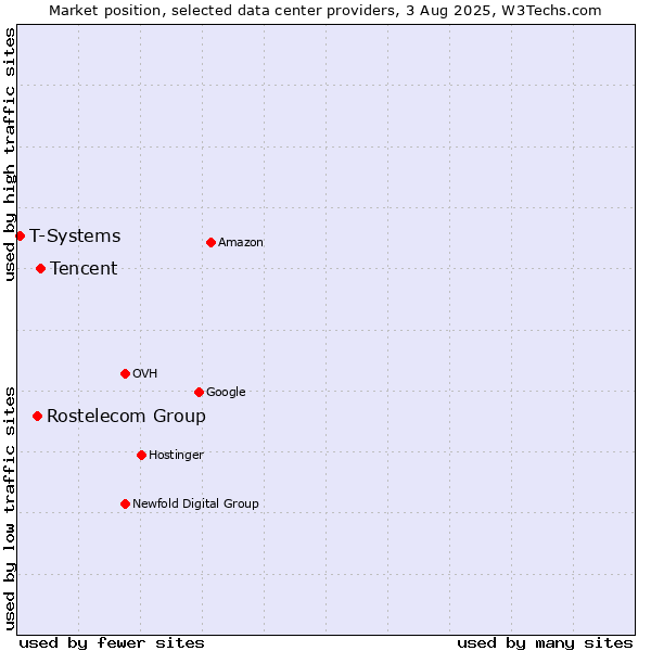 Market position of Tencent vs. Rostelecom Group vs. T-Systems