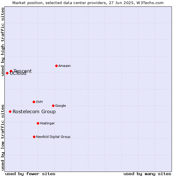 Market position of Tencent vs. Rostelecom Group vs. UCloud