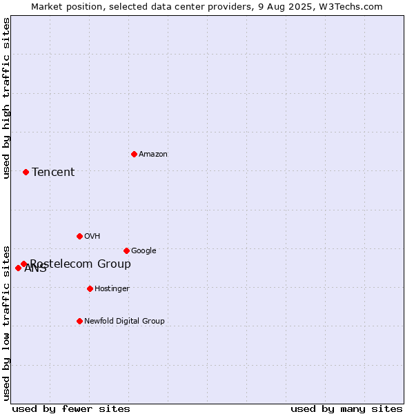 Market position of Tencent vs. Rostelecom Group vs. ANS