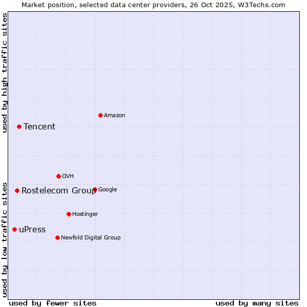 Market position of Tencent vs. Rostelecom Group vs. uPress