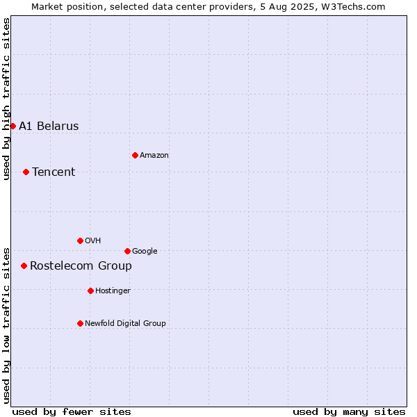 Market position of Tencent vs. Rostelecom Group vs. A1 Belarus