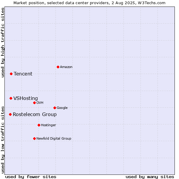 Market position of Tencent vs. VSHosting vs. Rostelecom Group
