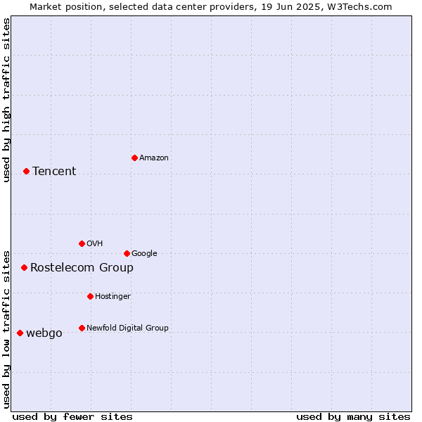 Market position of Tencent vs. Rostelecom Group vs. webgo