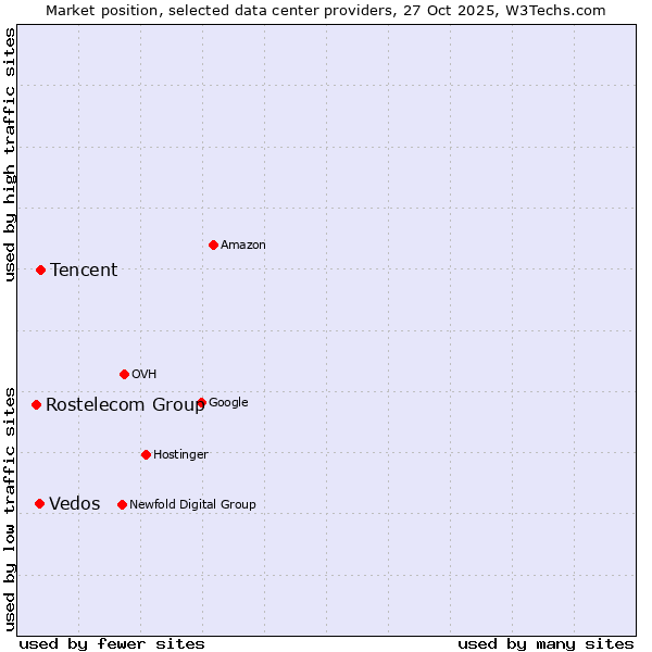 Market position of Tencent vs. Vedos vs. Rostelecom Group