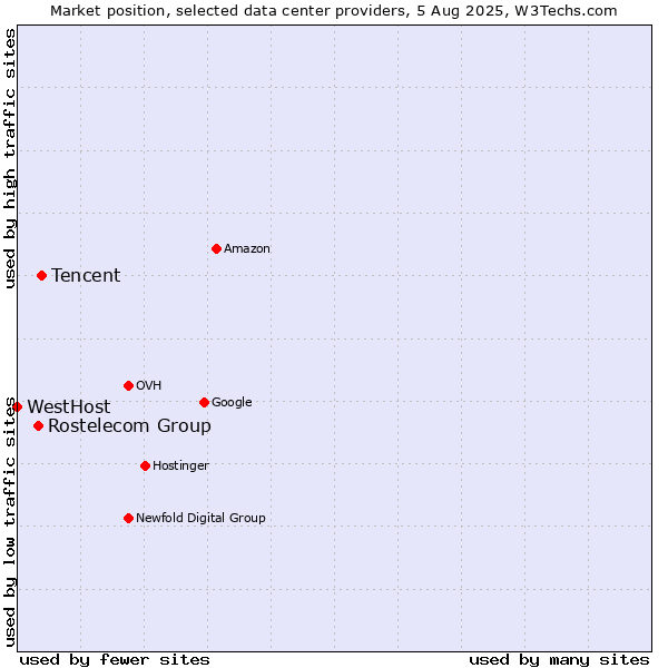 Market position of Tencent vs. Rostelecom Group vs. WestHost