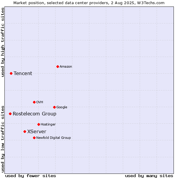 Market position of XServer vs. Tencent vs. Rostelecom Group