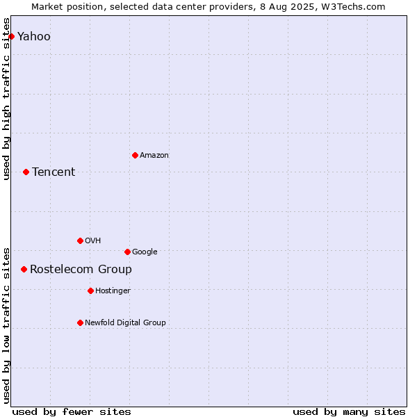 Market position of Tencent vs. Rostelecom Group vs. Yahoo