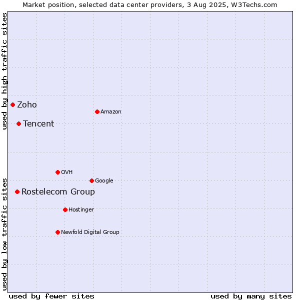 Market position of Tencent vs. Rostelecom Group vs. Zoho