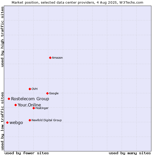 Market position of Your.Online vs. Rostelecom Group vs. webgo